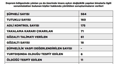 Deprem soruşturmasında tutuklu sayısı 160'a yükseldi
