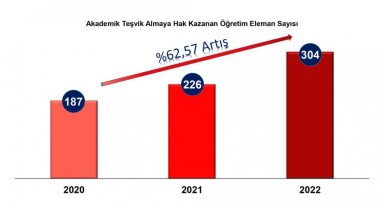 DPÜ'nün akademik teşvik başarısı arttı