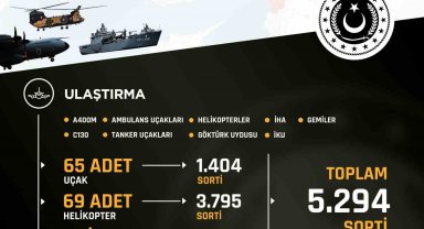 TSK'nın "yardım koridoru"nda 5 bin 294 sorti destek uçuşu yapıldı