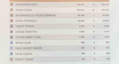 Ata İttifakı'nın Cumhurbaşkanı Adayı Oğan 100 bin imzaya ulaştı