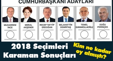 2018 seçimlerinde Karaman'da kim kaç oy almıştı?